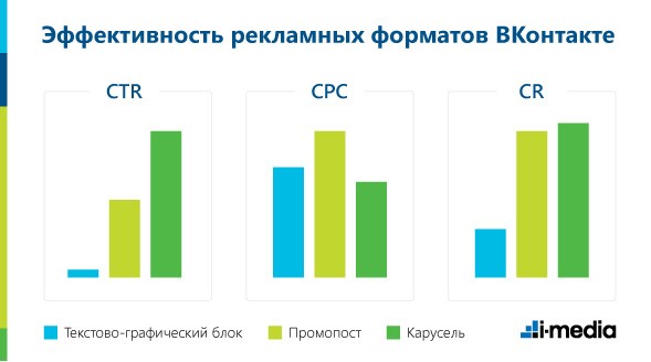 Эффективность рекламных форматов ВКонтакте
